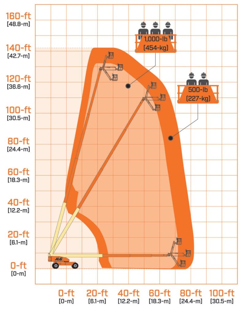 JLG 1350SJP Working Radius